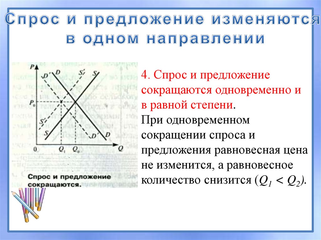 Спрос сократился. Спрос и предложение сокращаются одновременно и в равной степени. Спрос и предложение увеличиваются одновременно и в равной степени. Спрос не изменился а предложение сократилось. Спрос предложение равновесная цена план.