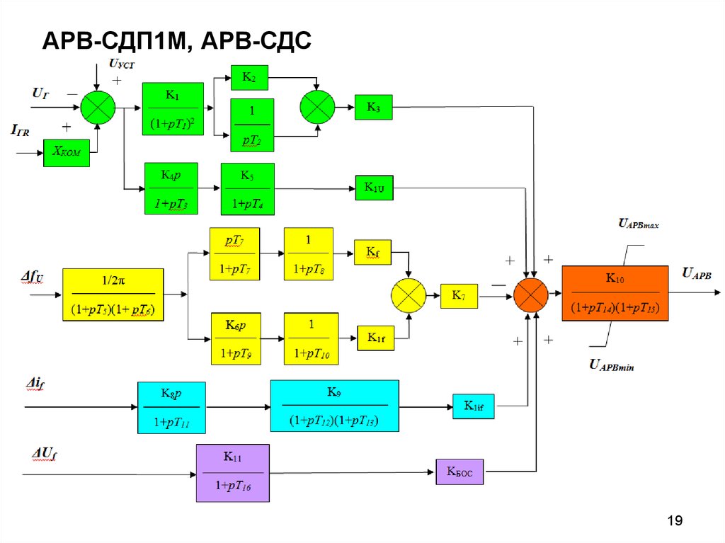 Управление режимом работы. АРВ-сдп1. Структурная схема автоматического регулятора возбуждения АРВ-сдп1. АРВ схема. Функциональная схема АРВ.