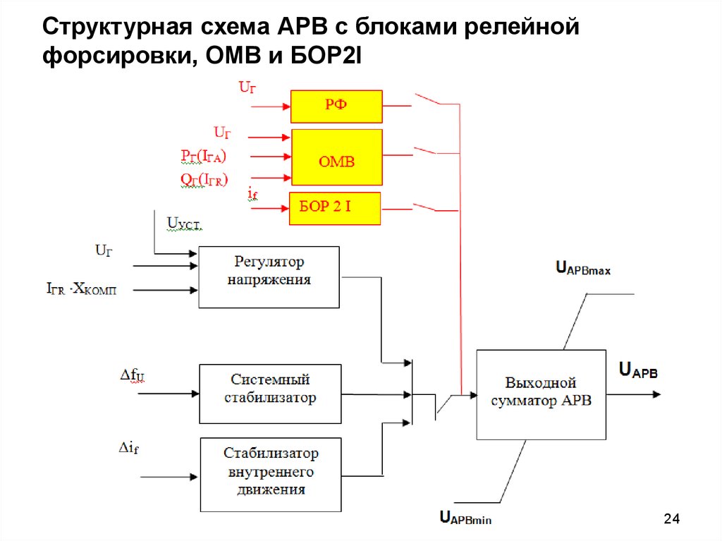 Структурная схема системы автоматического регулирования напряжения генератора