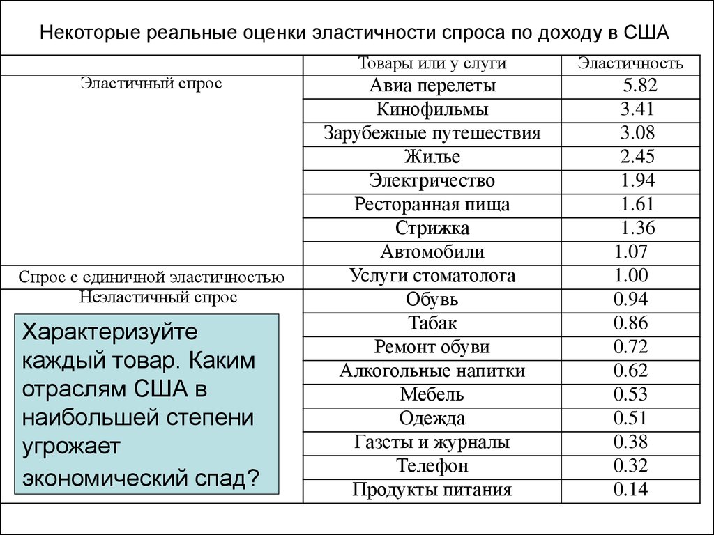 Эластичность спроса и предложения - презентация онлайн