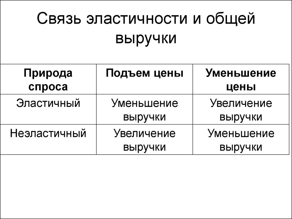 Спрос и выручка. Взаимосвязь эластичности и выручки. Взаимосвязь эластичности спроса и общей выручки фирмы. Связь общего дохода и эластичности. Взаимосвязь ценовой эластичности спроса и выручки.