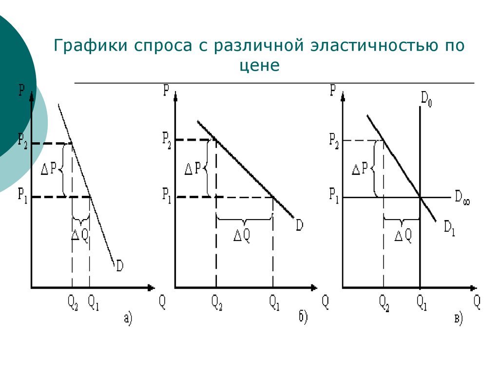 Рост цен на товары эластичного спроса. Графики эластичности спроса. Виды графиков спроса. Диаграмма спроса. График спроса с разной эластичностью.