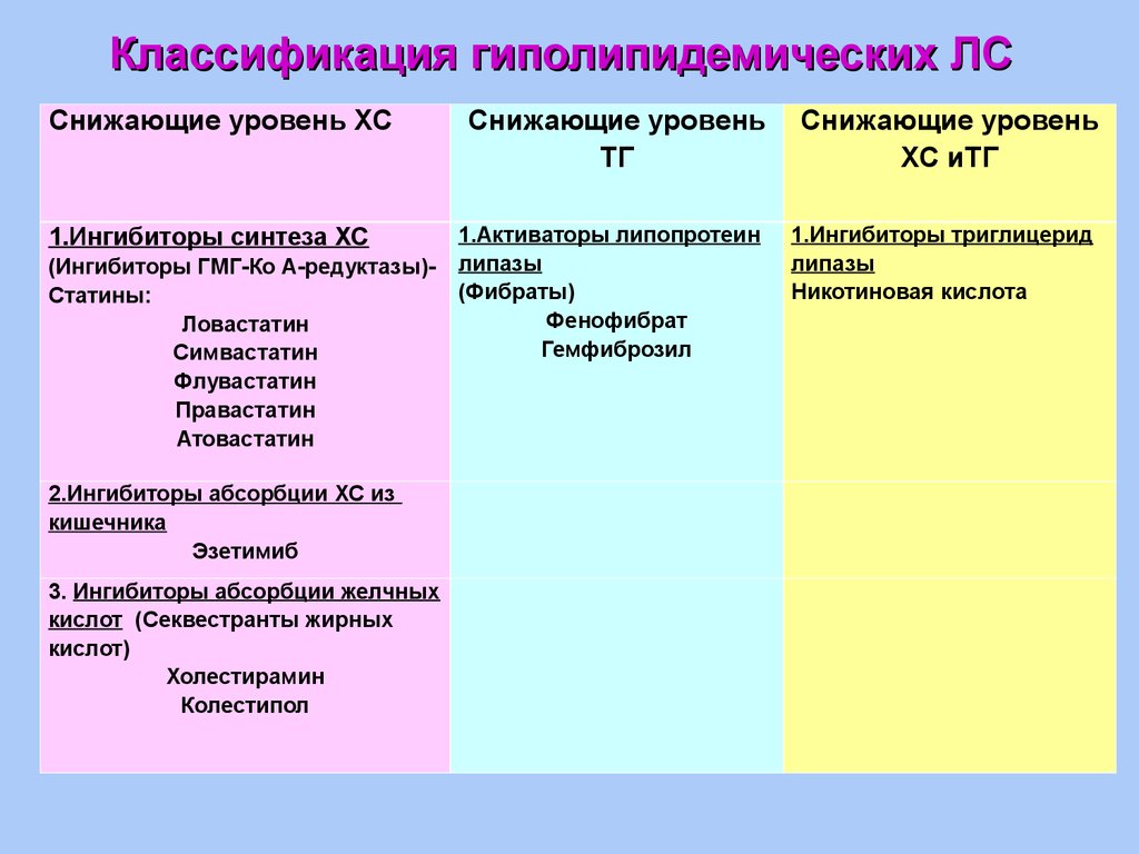 Презентация гиполипидемические средства