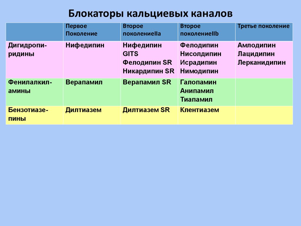 Препараты группы кальциевых блокаторов. Блокаторы медленных кальциевых каналов препараты. Блокаторы кальциевых каналов 2 поколения. Блокаторы медленных кальциевых каналов классификация. Блокатор кальциевых каналов препараты 3 поколения список препаратов.