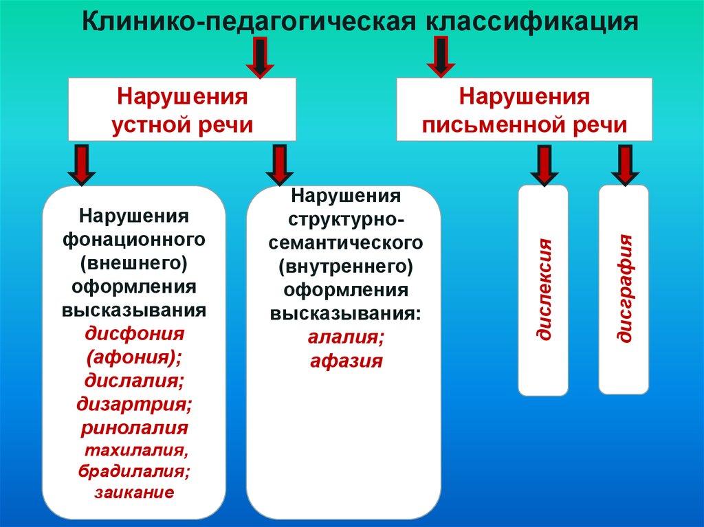 Схема нарушений речи