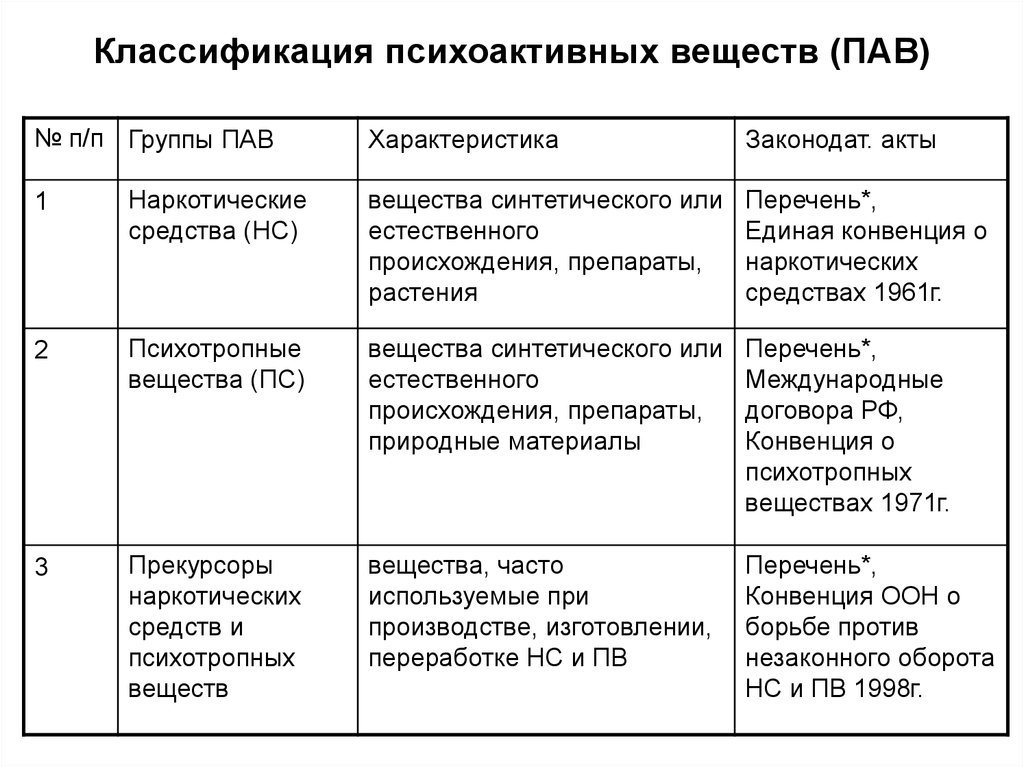 Препараты общей группы. Классификация психоактивных веществ. Классификация психоактивных веществ по действию на ЦНС. Три основные категории пав. Классификация психотропных средств фармакология.