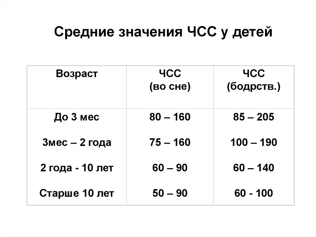 Пульс у ребенка сколько. Пульс у ребёнка 2 года норма во сне. Пульс у ребёнка 3 года норма во сне. Пульс у ребёнка 5 лет норма во сне. Нормальный пульс у ребенка 2 года во сне.