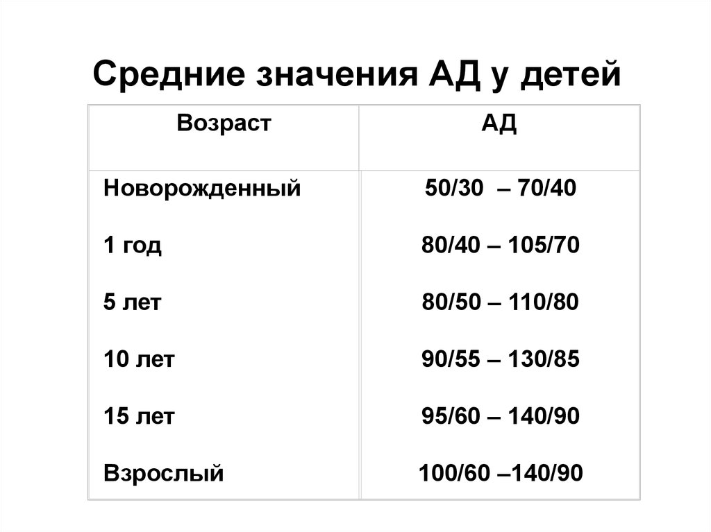 Давление у ребенка 10 лет норма. Давление у детей норма таблица по возрастам 5 лет. Нормы артериального давления у новорожденных таблица. Показатели нормального артериального давления у детей. Давление у ребенка 5 лет норма таблица.