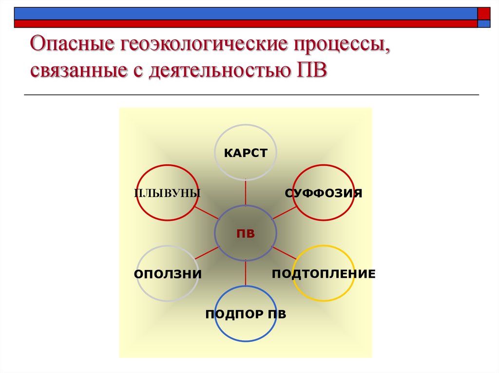 Процессы связанные. Геоэкологические процессы. Геоэкологические процессы примеры. Опасные процессы. Геоэкологические факторы.