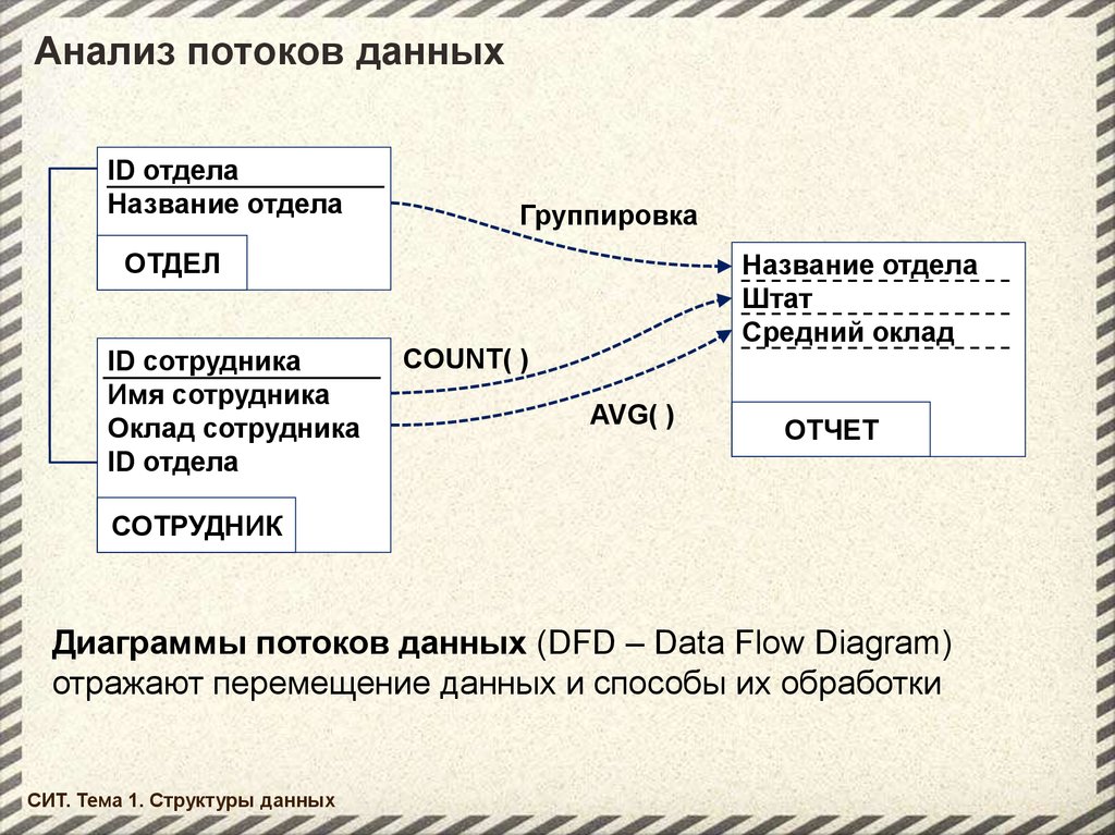 Движение данных в определенном направлении. Анализ потоков данных. Схема потока данных. Анализ потоков информации. Диаграмма потоков данных DFD.