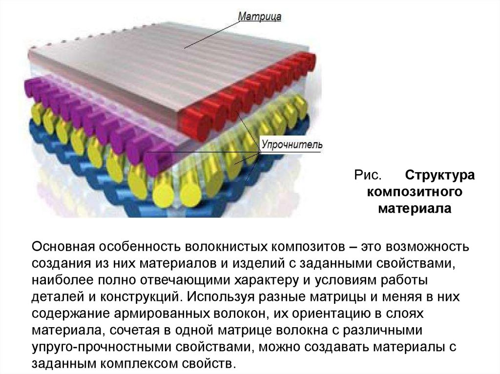 Структура материала. Строение композиционных материалов. Композитные материалы состав и строение композита. Структура волокнистых композитов. Структура композиционных материалов.