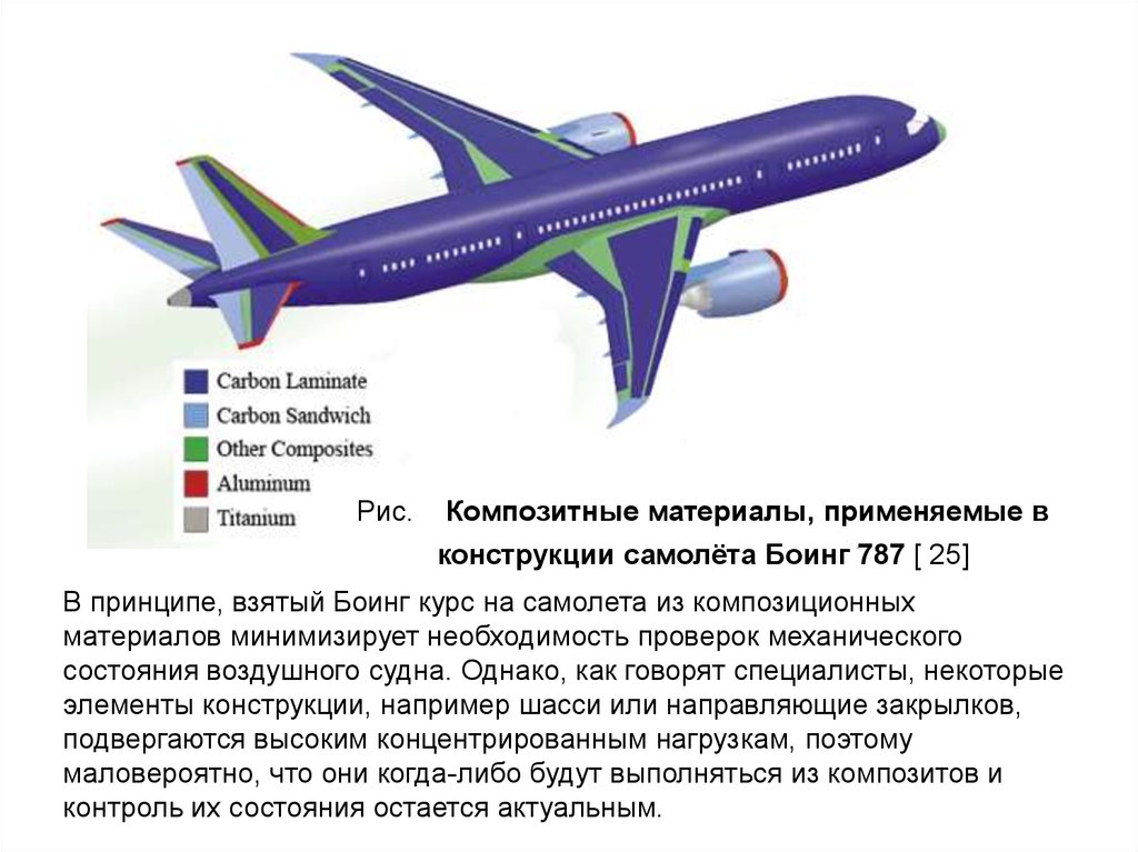 Презентация конструкция самолета