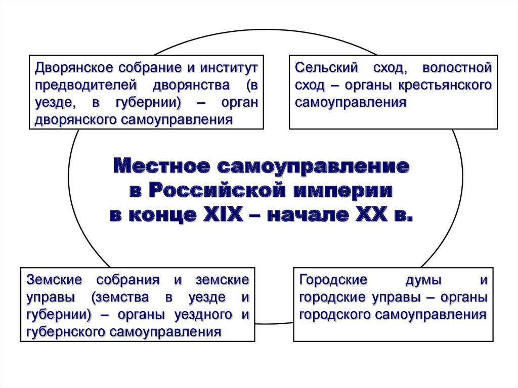 Самоуправление в сельском населенном пункте. Органы крестьянского самоуправления. Какие органы дворянского самоуправления появились при Екатерине 2.