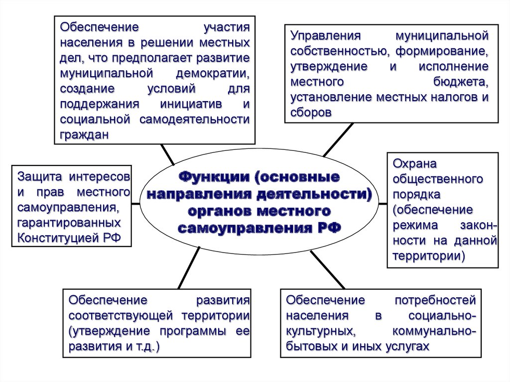 Представители органов местного самоуправления. Функции органов местного самоуправления схема. Функции современных органов местного самоуправления. Компетенция органов местного самоуправления схема. Принципы местного самоуправления схема.