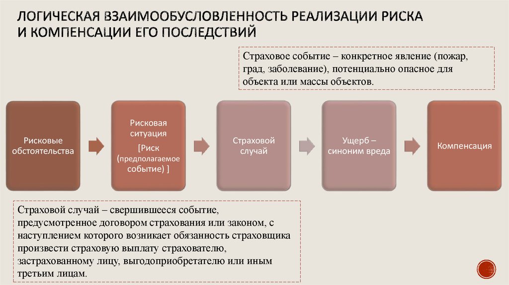 Обстоятельства рисков. Последствия реализации риска. Причина реализации риска. Логическая последовательность реализации риска. Элементы формирования и реализации отношений страхования..