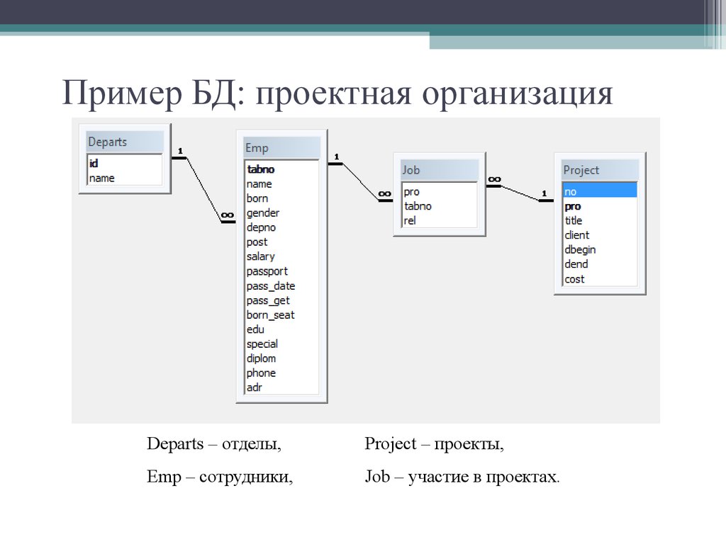 База данных пример. БД проектная организация. SQL реляционная база данных. База данных проектной организации. Пример базы данных SQL.