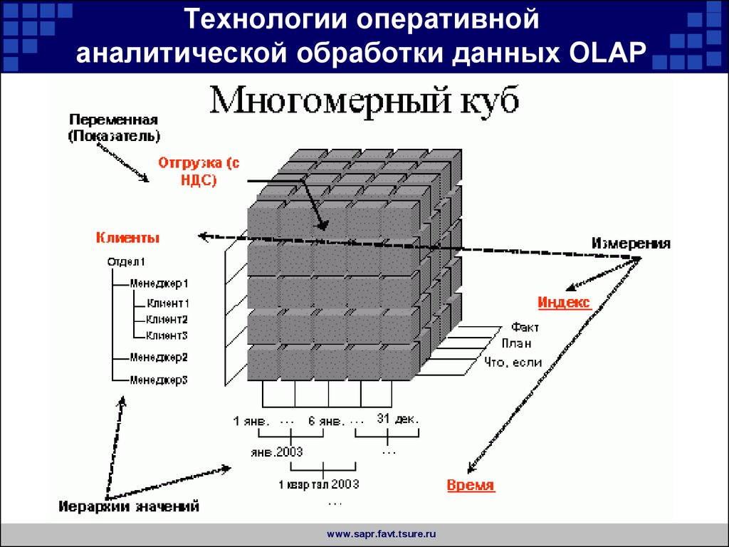 Оперативная обработка. OLAP технологии. Технология оперативной аналитической обработки данных. Оперативная аналитическая обработка. Виды аналитической обработки данных.