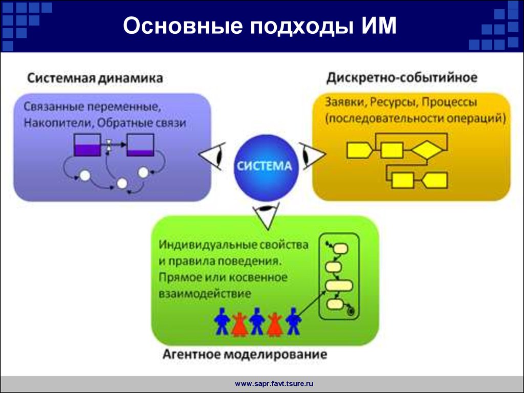 Дискретно это. Системная динамика имитационное моделирование. Виды имитационных моделей. Виды имитационного моделирования. Методы имитационного моделирования.