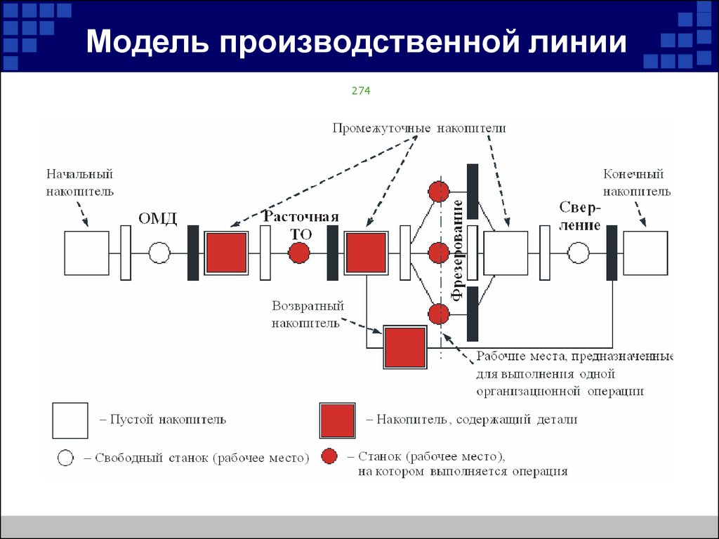 Производственное моделирование. Модель производственной линии. Пример моделирование производственной линии. Удалённый терминал макета производственной линии. Объединение моделей в производственную линию.