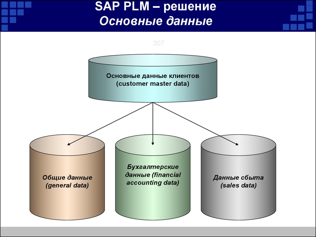 SAP PLM – решение Основные данные