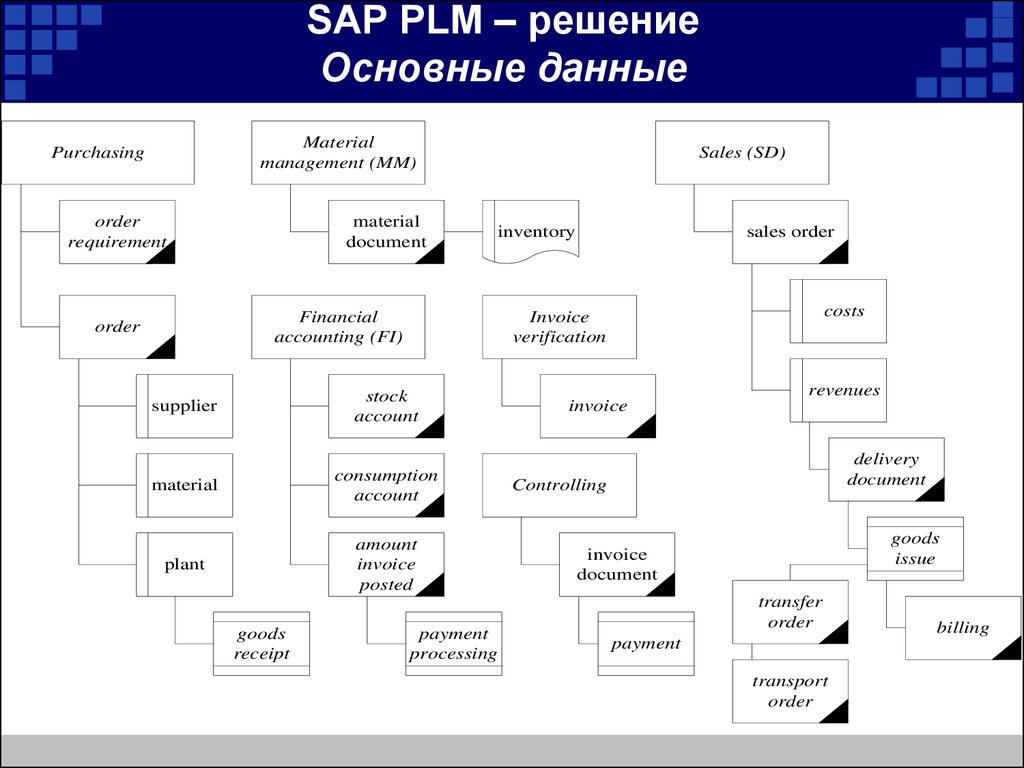 SAP PLM – решение Основные данные