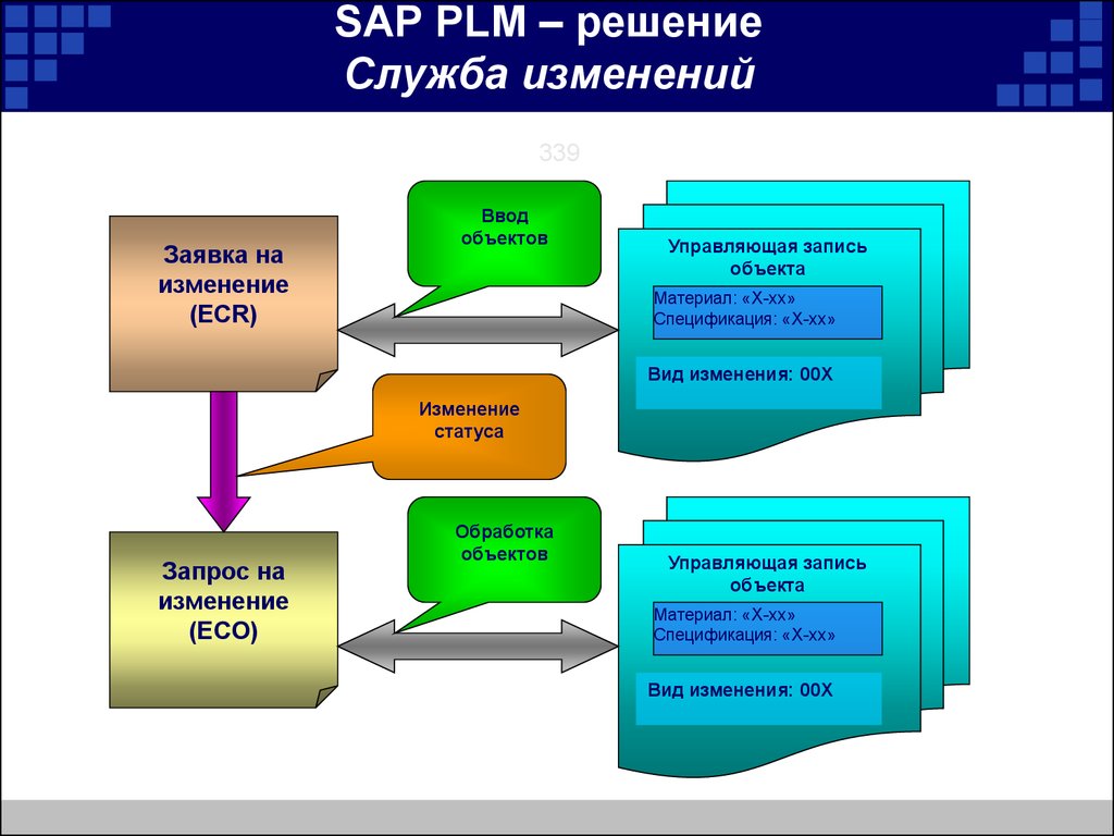 Решение службы. PLM решения. SAP PLM решение. Plm210 SAP. Типы PLM решений.