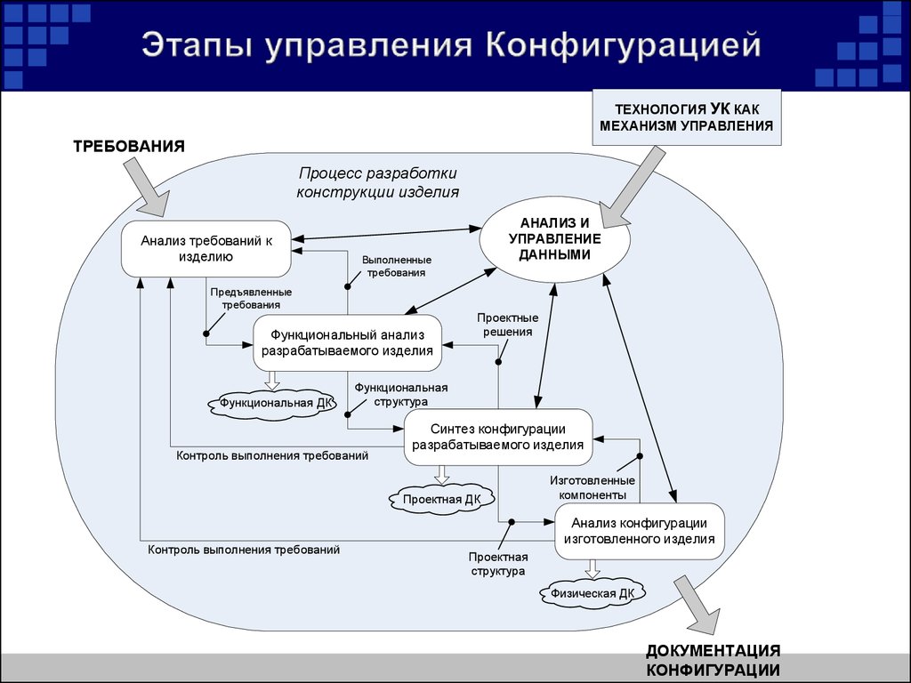 Содержит описание модели с которой связан план управления конфигурацией