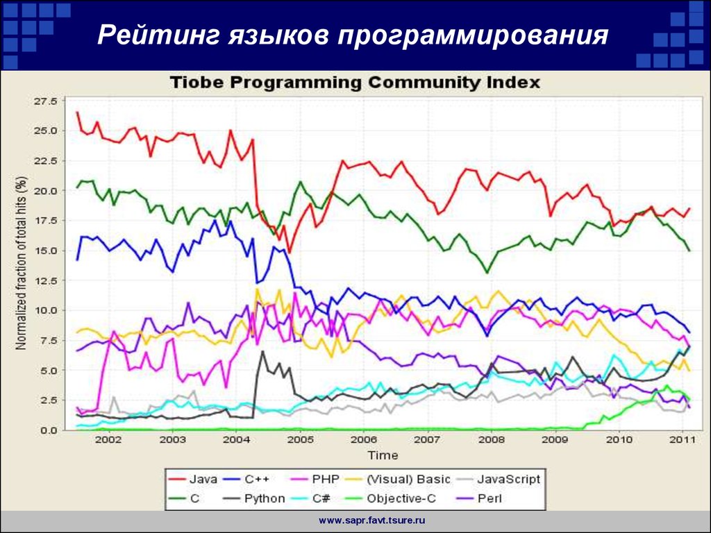 Диаграмма программирование. Рейтинг языков программирования. Языки программирования диаграмма. График языков программирования. Графи КПО языкаv ghjuhvvbhjdfybz.