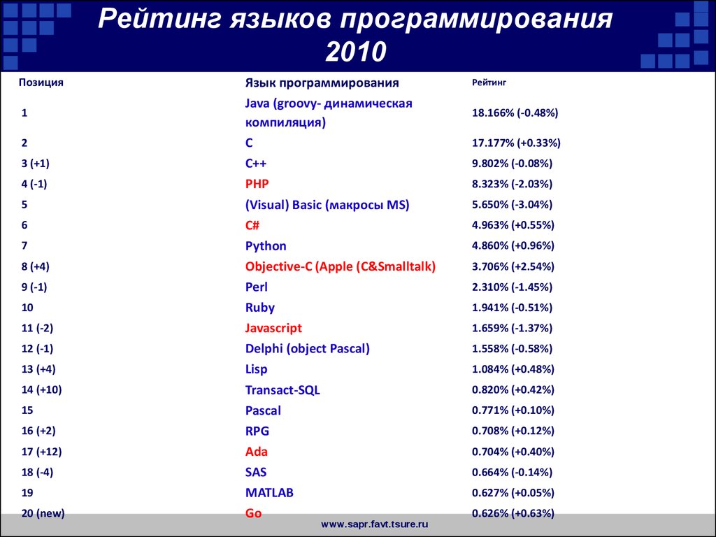 На каком языке программа. Какие бывают языки программирования. Языки программирования список для начинающих. Как называется язык программирования. Таблица языков программирования по уровню.