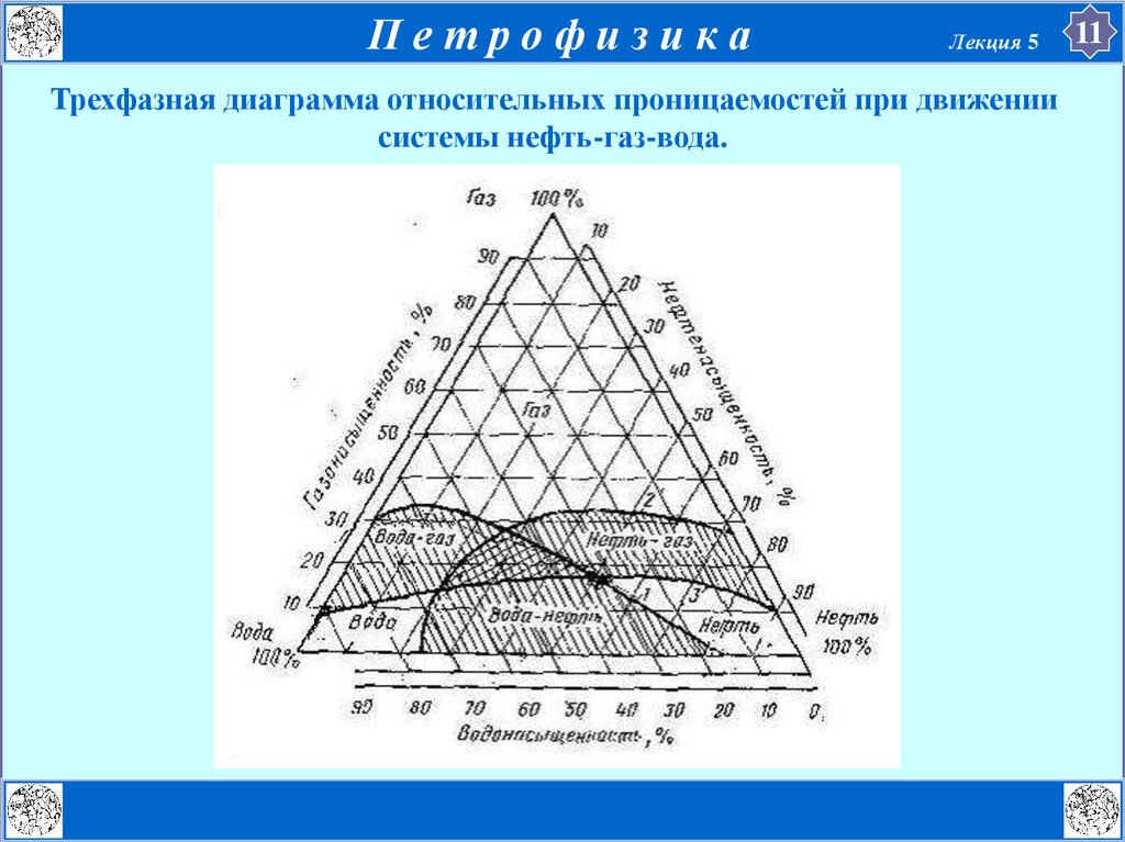 Фазовая диаграмма нефти