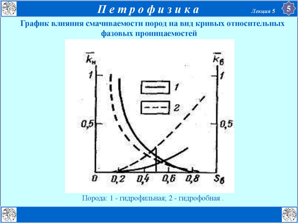 Диаграмма эффектов. Кривые фазовых проницаемостей. График относительной фазовой проницаемости. Графики относительных фазовых проницаемостей. Относительные фазовые проницаемости гидрофильных пород.