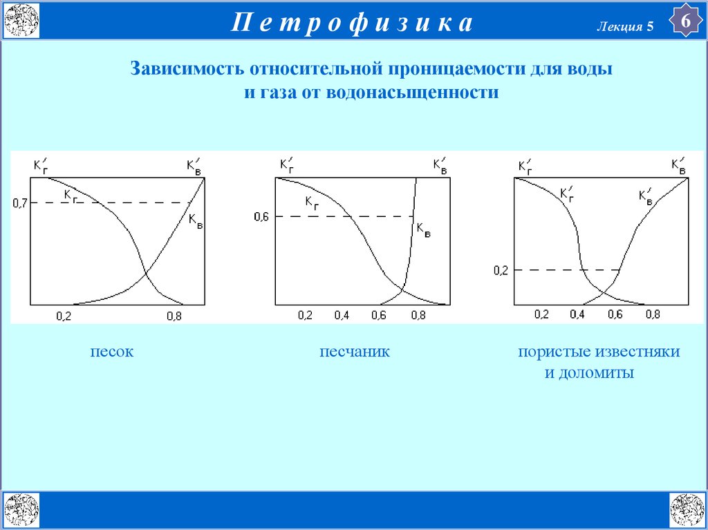 Относительно и зависит от. Относительная фазовая проницаемость по газу. Фазовая проницаемость газа и воды. Относительная проницаемость горных пород. Зависимость водонасыщенности от проницаемости.