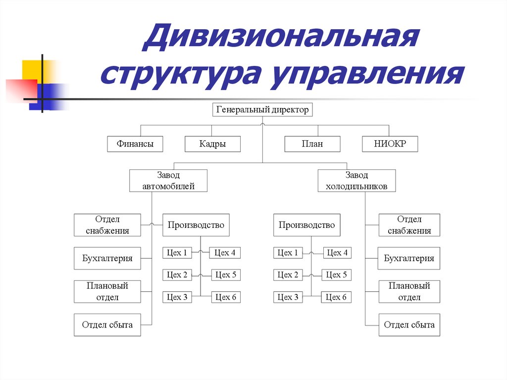 Как определить структуру организации. Дивизионная организационная структура схема. Дивизиональная организационная структура управления схема. Дивизиональная организационная структура дивизиональная. Дивизиционалная структура управления схема.