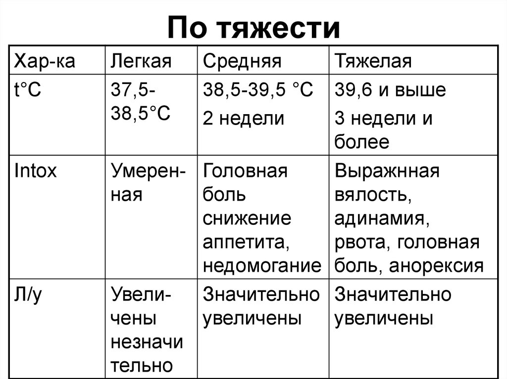 Легкая степень тяжести здоровья