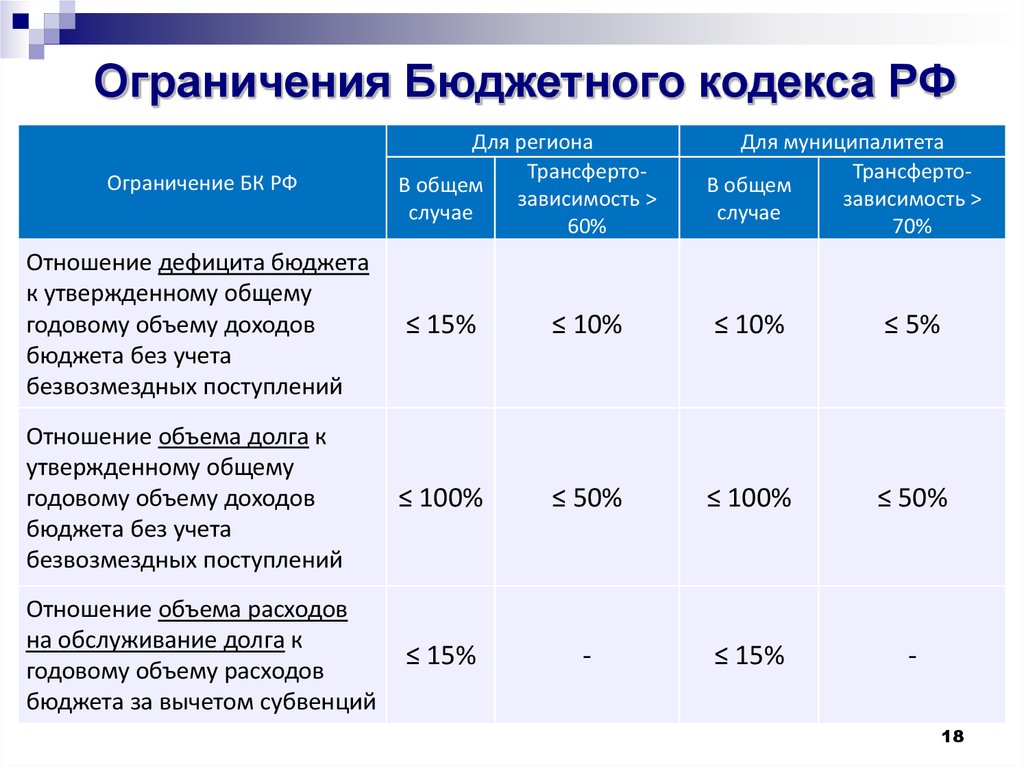 Финансирование развития инфраструктуры