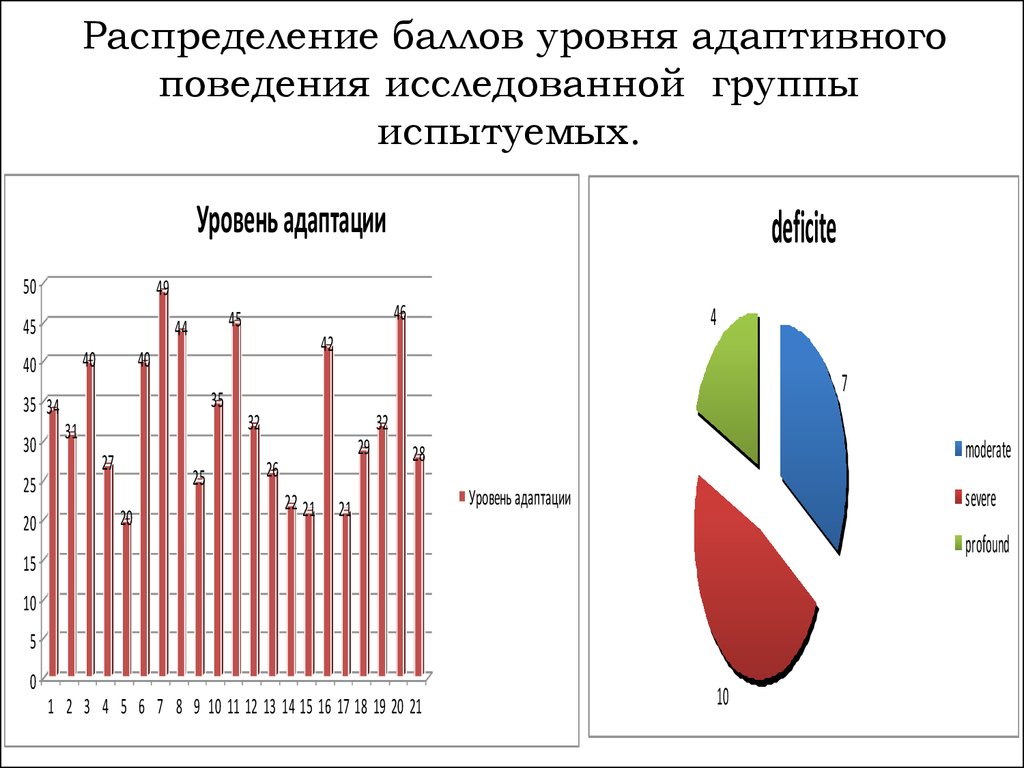 Распределение баллов. Уровни адаптивности. Оценка уровня адаптивности. Как распределить баллы по уровням.