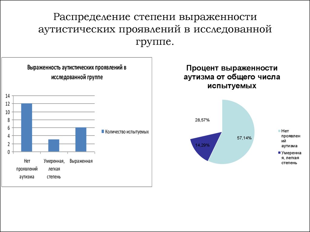 Исследуемая группа. Степень распределения. Распределение степеней узлов это. Степень выраженности аутизма умеренная. Степень распределения в психологии.