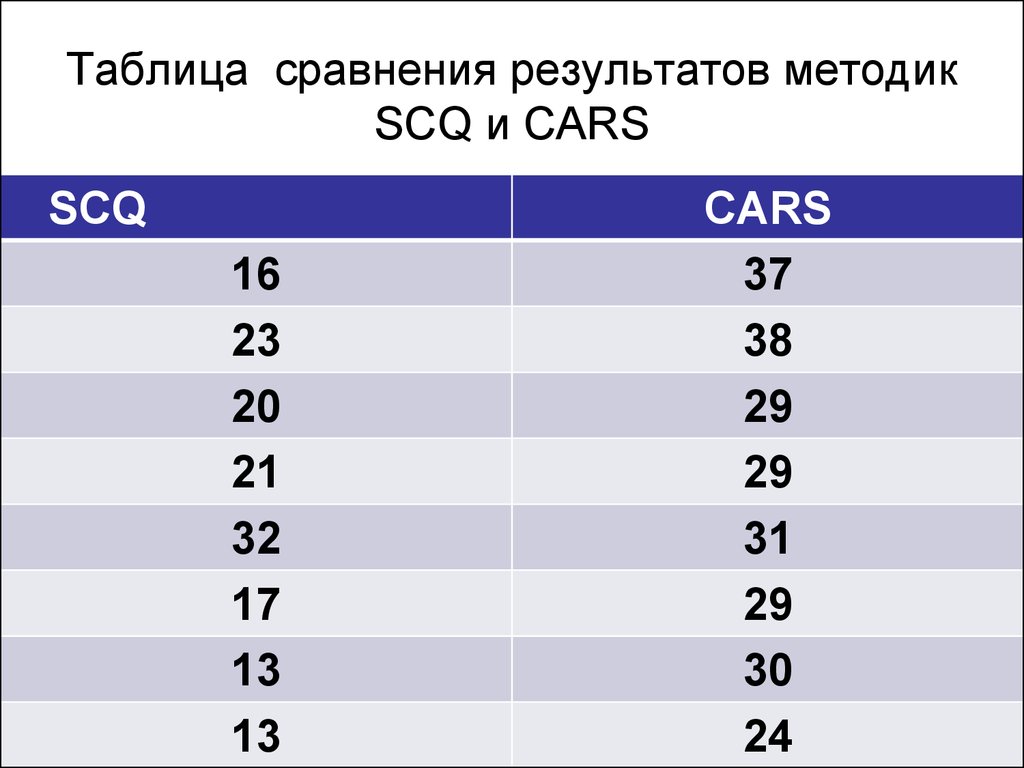 Таблица сравнения результатов методик SCQ и CARS