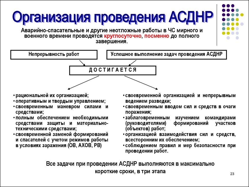 Организация и проведение аварийно-спасательных и других неотложных работ -  презентация онлайн