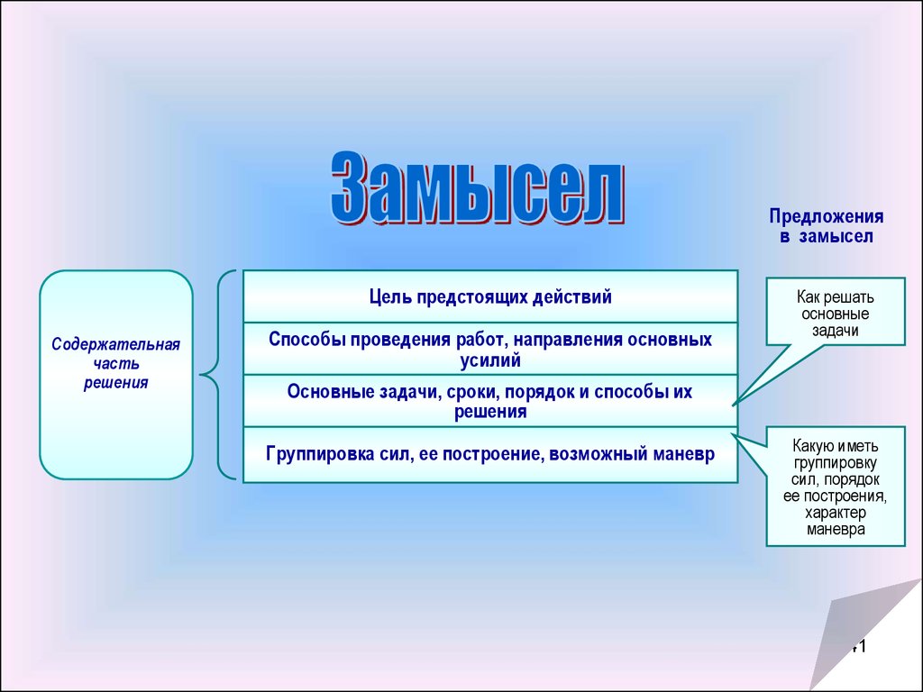 Близко действие. Замысел действий. Что включает в себя замысел. Замысел предстоящих действий. Замысел решения.