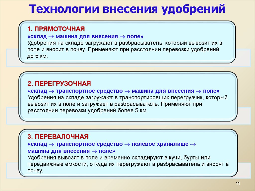 Технологические схемы внесения удобрений