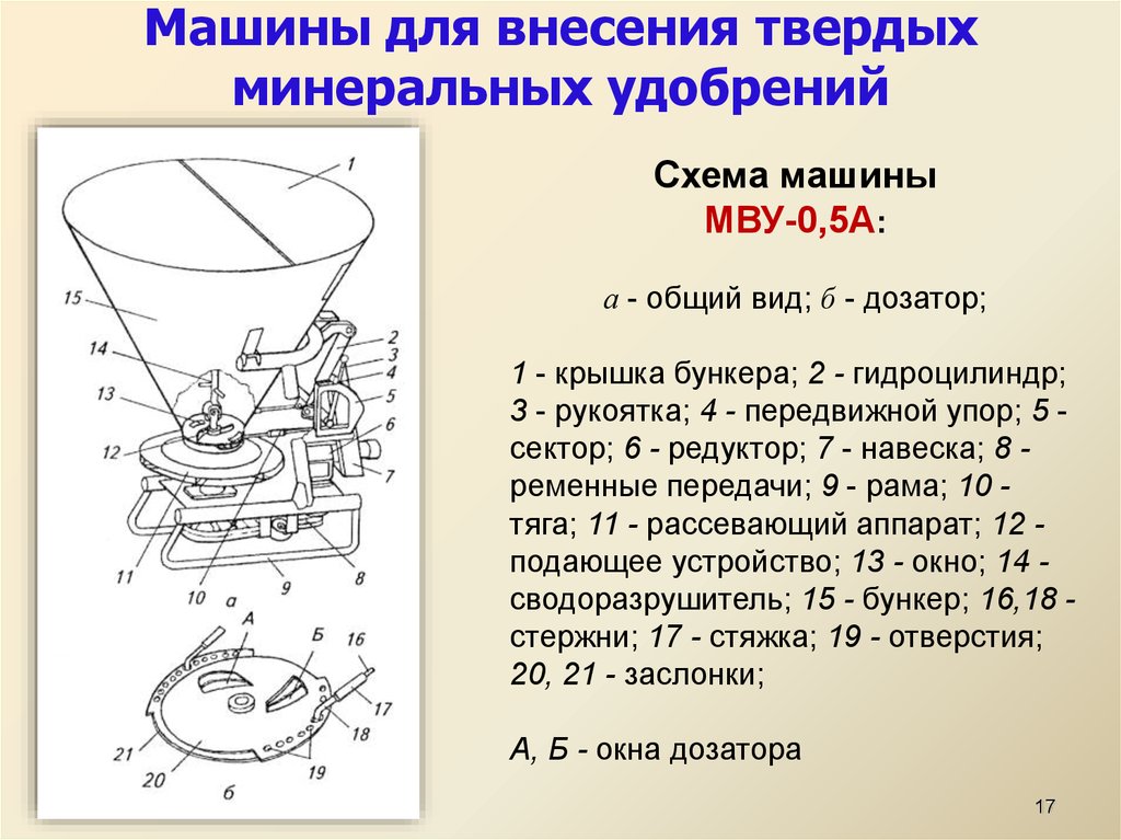 Технологические схемы внесения удобрений