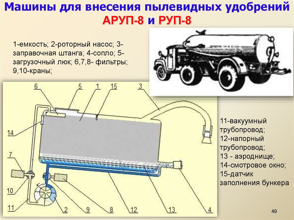 Технологические схемы внесения удобрений