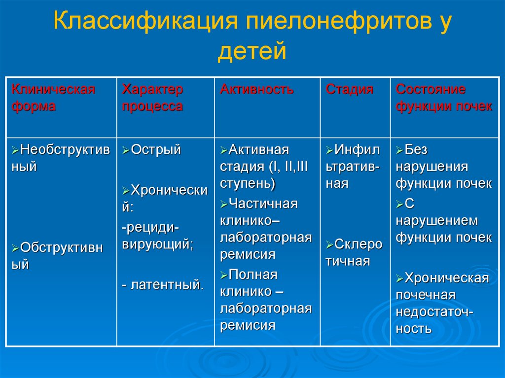 Пиелонефрит причины. Формы хронического пиелонефрита. Классификация острого и хронического пиелонефрита у детей. Острейшая форма острого пиелонефрита. Острый пиелонефрит классификация.