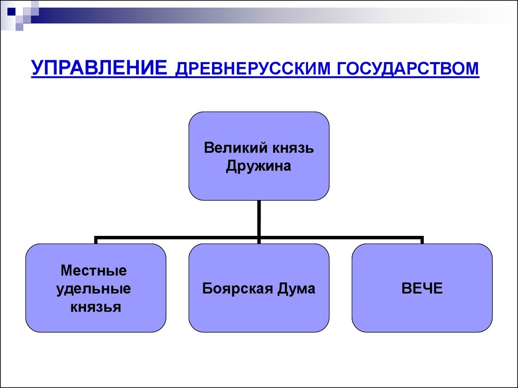 Схема управления древнерусским государством. Структура управления древнерусского государства. Схема князь Боярская Дума.