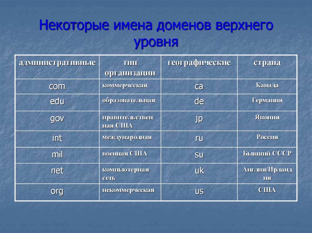 Домен страна ru. Административные домены. Административные имена доменов верхнего уровня. Алминистративные домена. Административные дрмен.