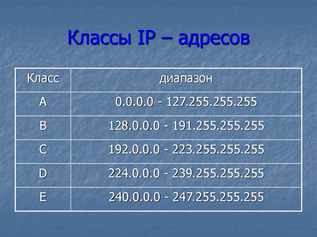 Размер класса c. Классификация IP адресов. Классы IP address. Класс айпи адресов. IP адресация классы адресов.