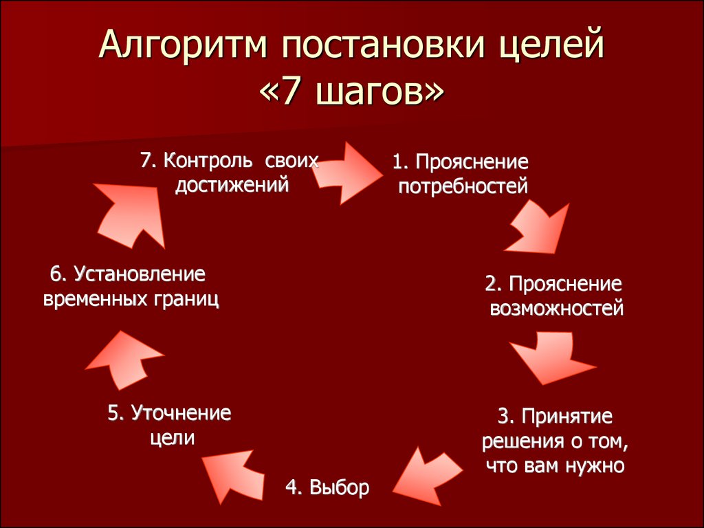 Общий план охватывающий длительный период времени способ достижения сложной цели