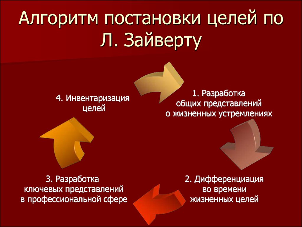 Средства постановки цели. Алгоритм постановки цели. Алгоритм постановки целей по Зайверту. Постановка целей. Постановка целей по л.Зайверту.