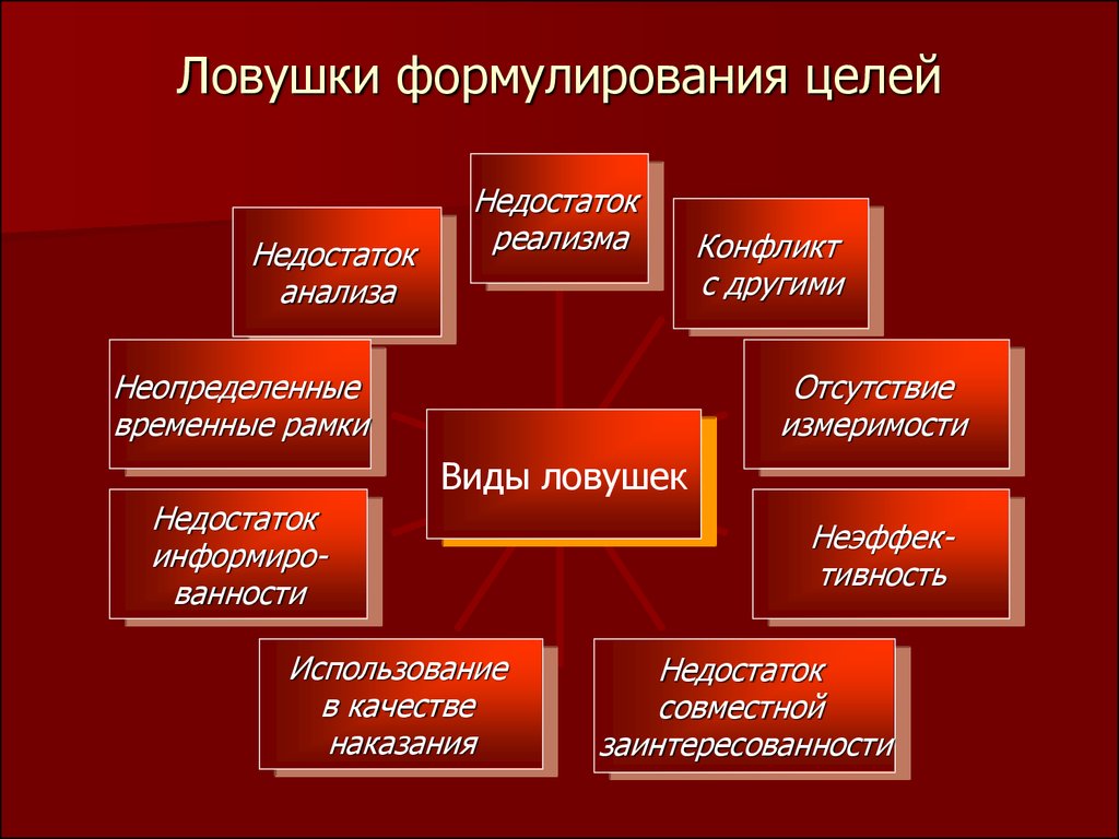 Профессиональные цели. ЛОВУШКА целеполагания. Личные и профессиональные цели. Профессиональные и личностные цели. Виды профессиональных целей.